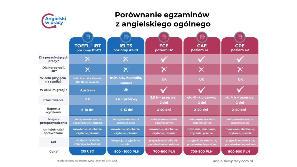 tabela porównawcza egzaminów IELTS, TOEFL, FCE, CAE, CPE