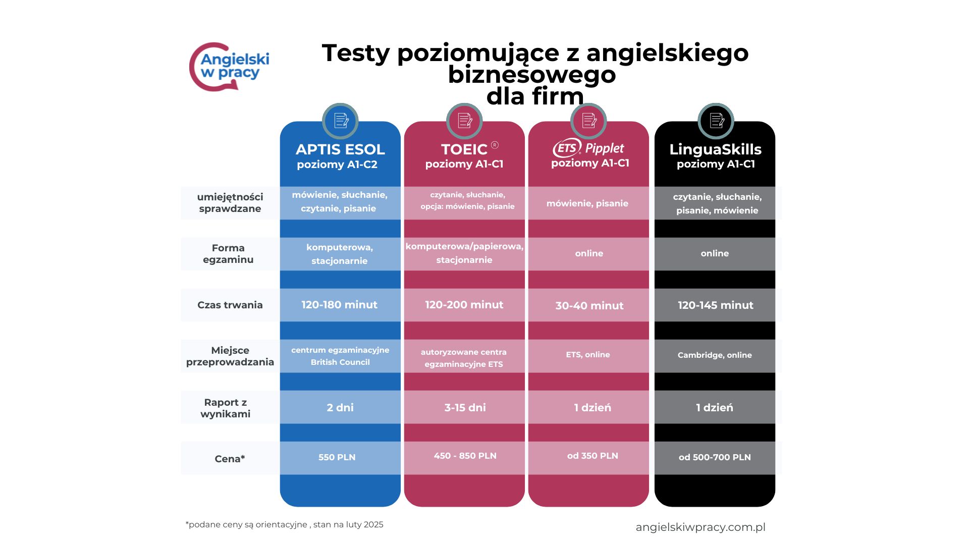 dane porównawcze egzaminów z języka angielskiego Aptis, TOEIC, Pipplet, Linguaskills